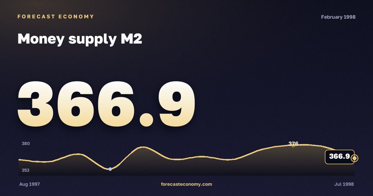 Money supply M2 in February 1998 — chart with the monthly value, source Bank of Russia