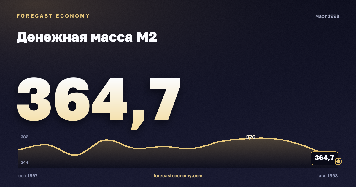 Money supply M2 in March 1998 — chart with the monthly value, source Bank of Russia