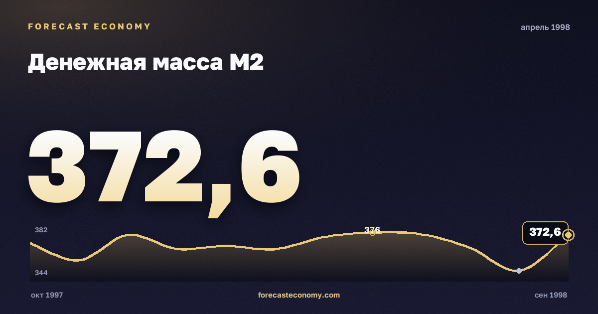 Money supply M2 in April 1998 — chart with the monthly value, source Bank of Russia