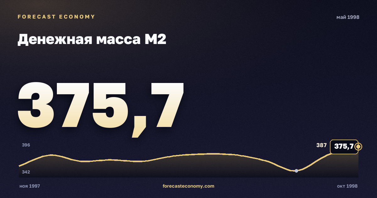 Money supply M2 in May 1998 — chart with the monthly value, source Bank of Russia