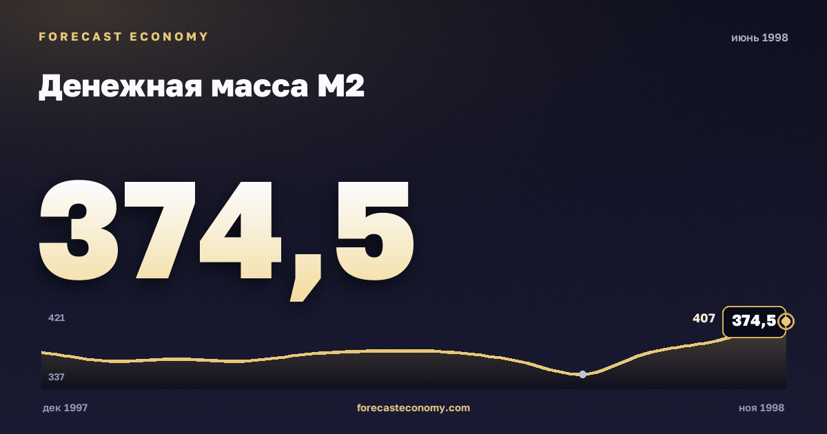 Денежная масса М2 за июнь 1998 года — график со значением за месяц, источник Банк России