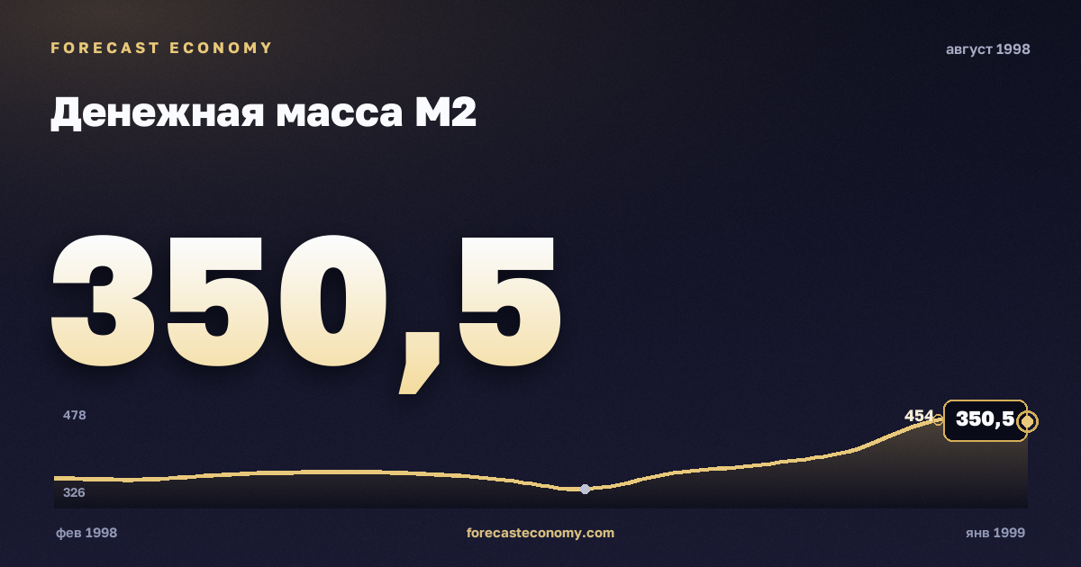 Денежная масса М2 за август 1998 года — график со значением за месяц, источник Банк России