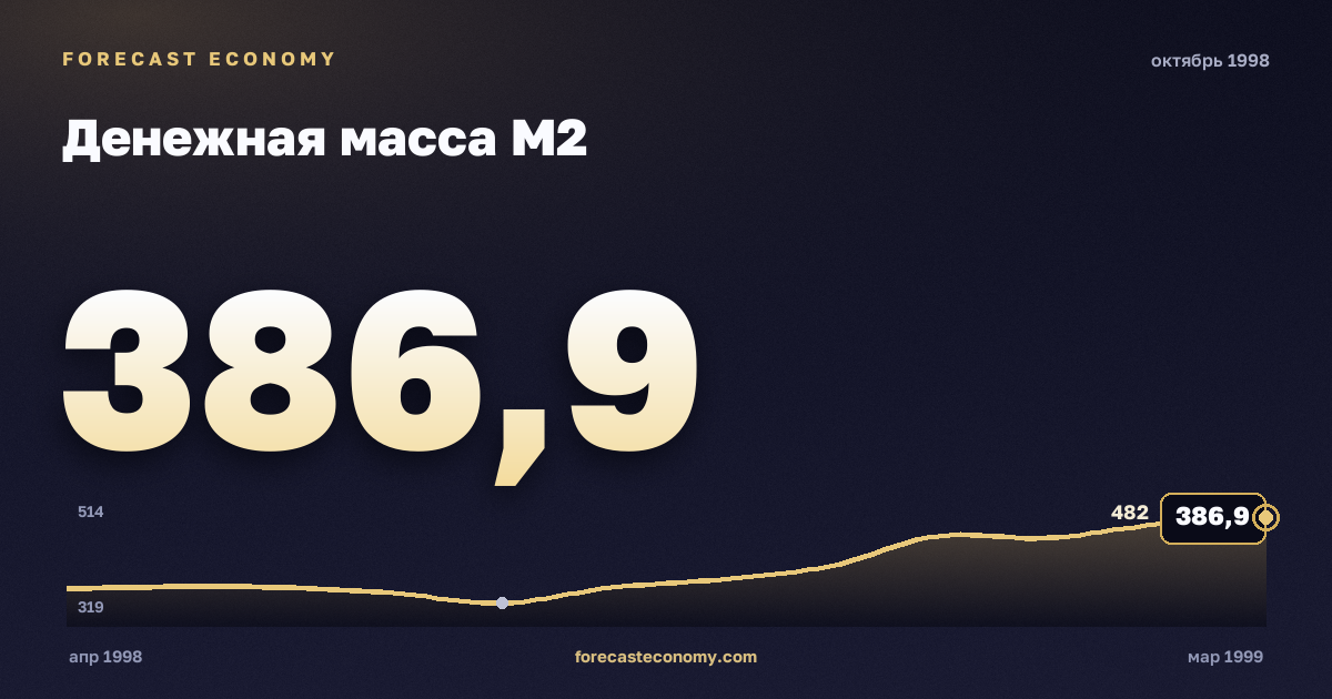 Money supply M2 in October 1998 — chart with the monthly value, source Bank of Russia