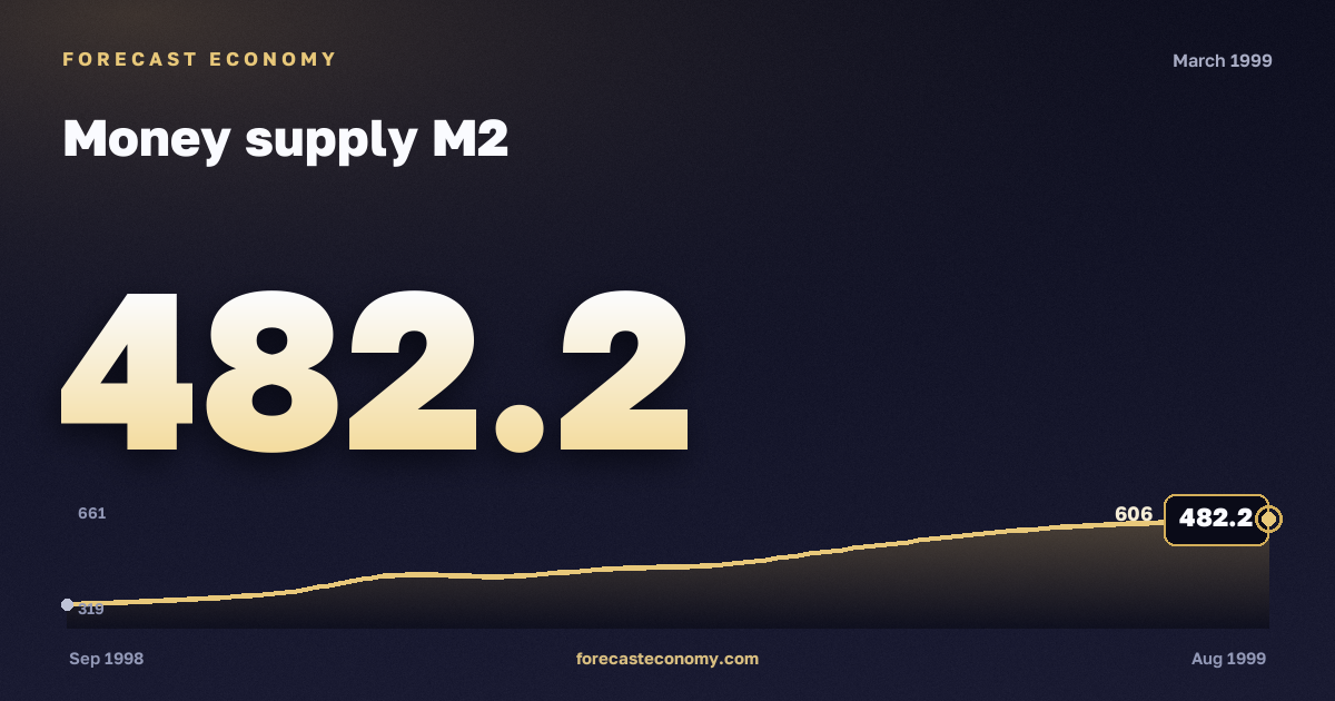 Money supply M2 in March 1999 — chart with the monthly value, source Bank of Russia