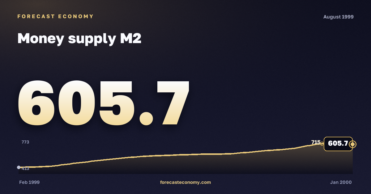 Money supply M2 in August 1999 — chart with the monthly value, source Bank of Russia