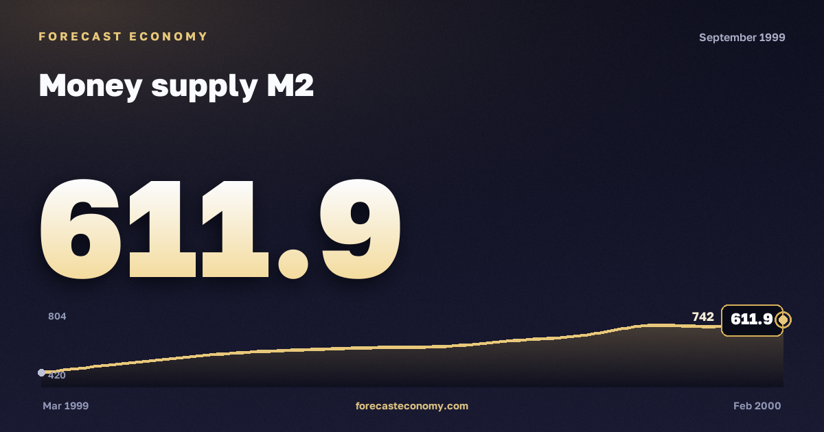 Money supply M2 in September 1999 — chart with the monthly value, source Bank of Russia