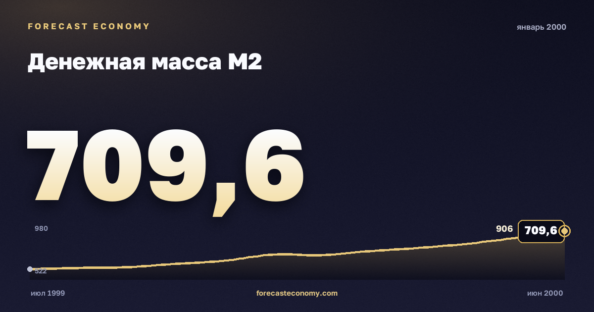 Money supply M2 in January 2000 — chart with the monthly value, source Bank of Russia