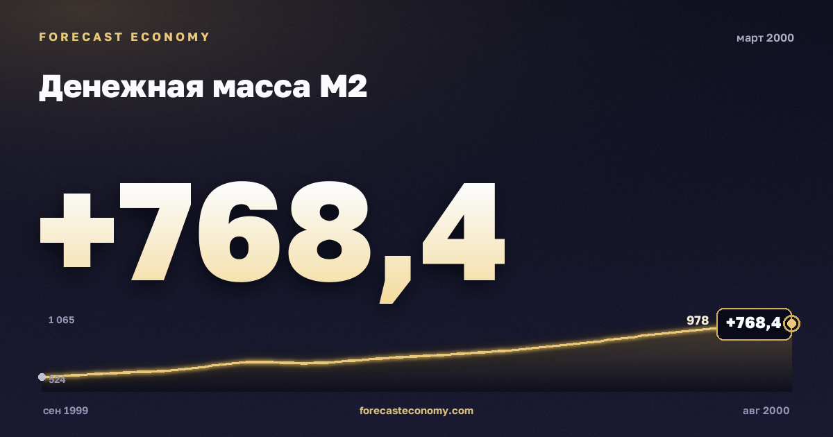 Money supply M2 in March 2000 — chart with the monthly value, source Bank of Russia