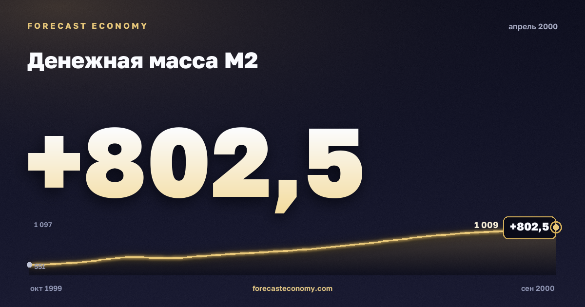 Денежная масса М2 за апрель 2000 года — график со значением за месяц, источник Банк России
