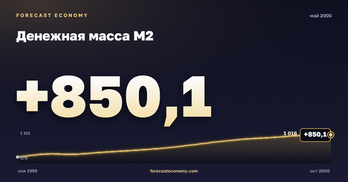 Денежная масса М2 за май 2000 года — график со значением за месяц, источник Банк России