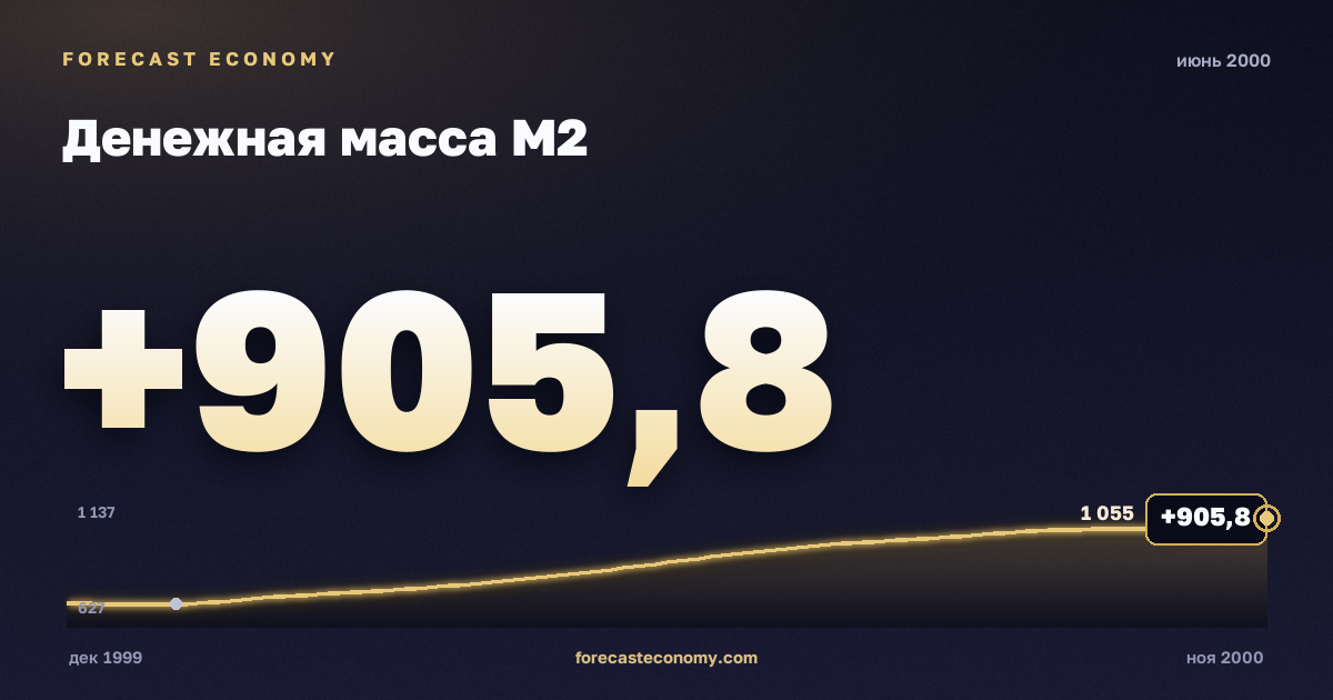 Money supply M2 in June 2000 — chart with the monthly value, source Bank of Russia