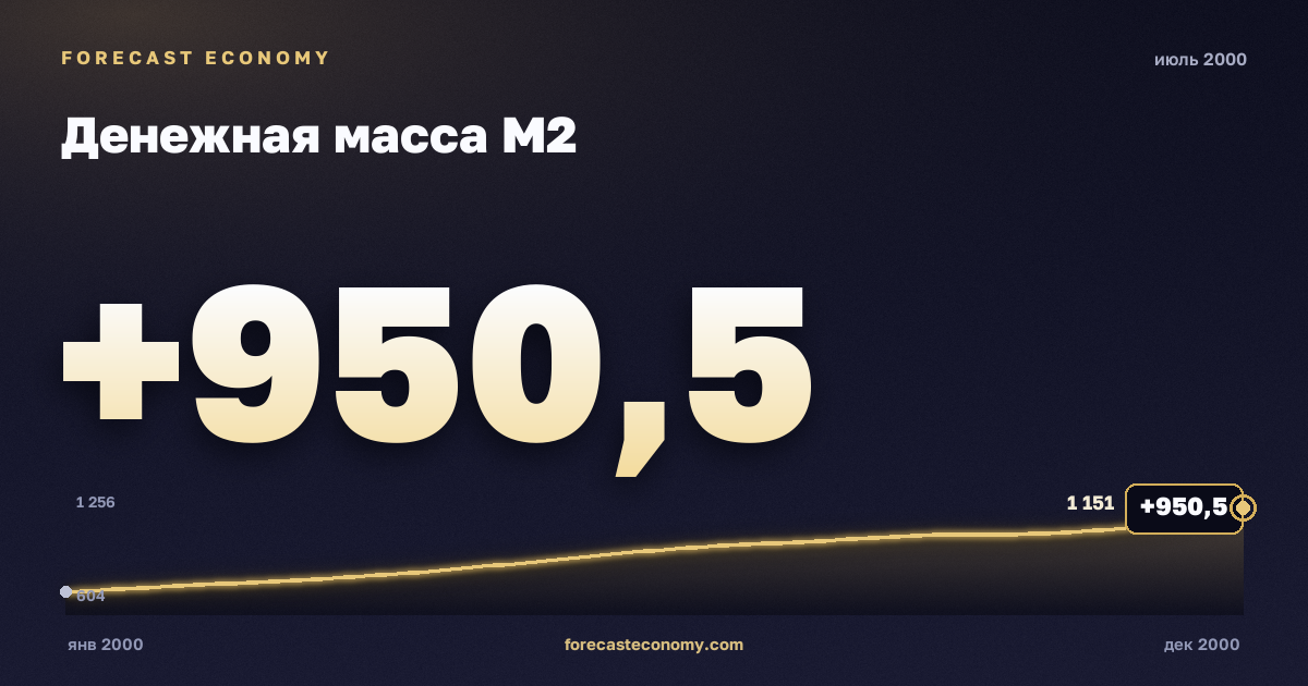 Денежная масса М2 за июль 2000 года — график со значением за месяц, источник Банк России