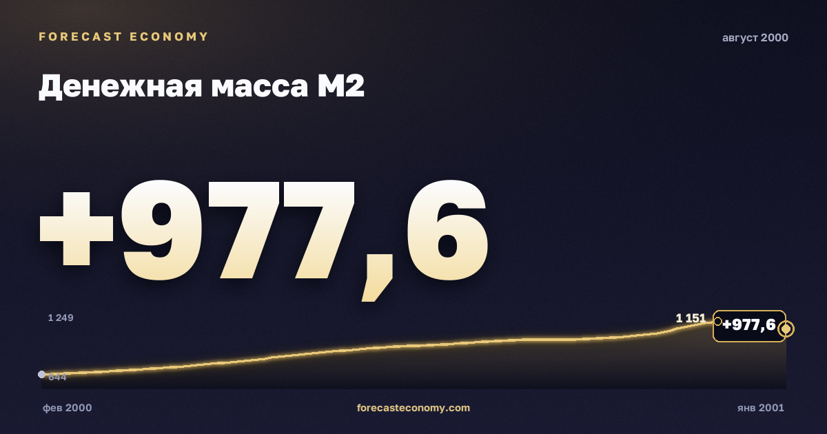 Money supply M2 in August 2000 — chart with the monthly value, source Bank of Russia