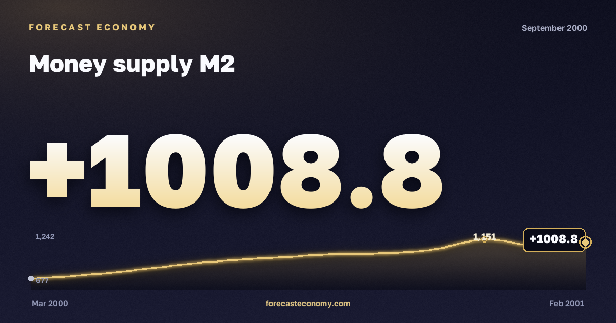 Money supply M2 in September 2000 — chart with the monthly value, source Bank of Russia