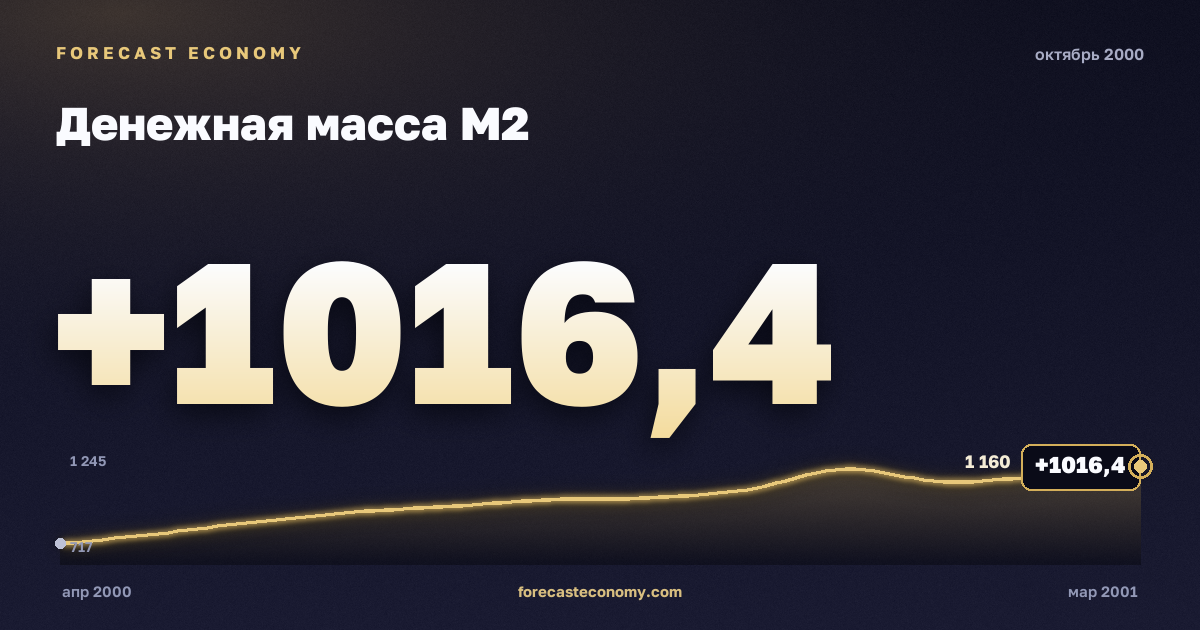 Денежная масса М2 за октябрь 2000 года — график со значением за месяц, источник Банк России