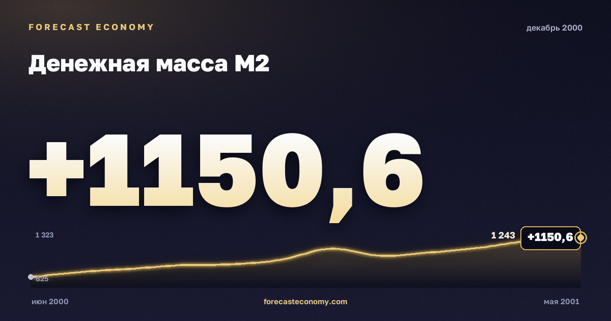 Money supply M2 in December 2000 — chart with the monthly value, source Bank of Russia