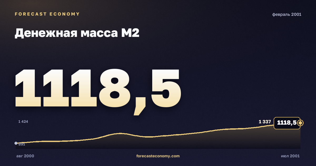 Money supply M2 in February 2001 — chart with the monthly value, source Bank of Russia