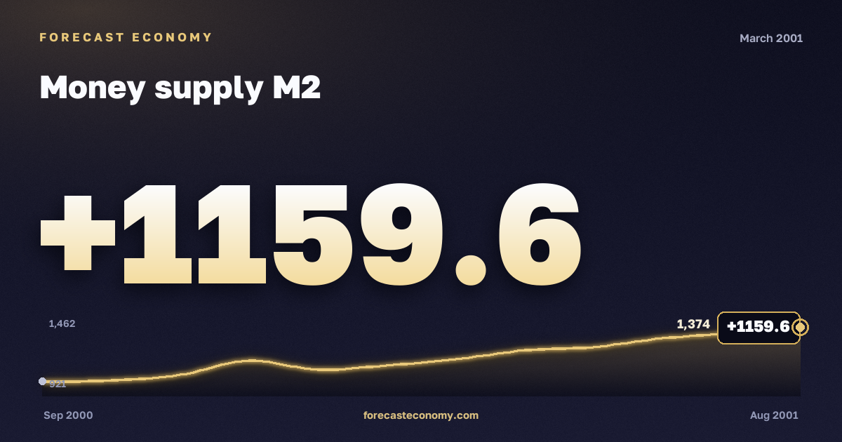Money supply M2 in March 2001 — chart with the monthly value, source Bank of Russia