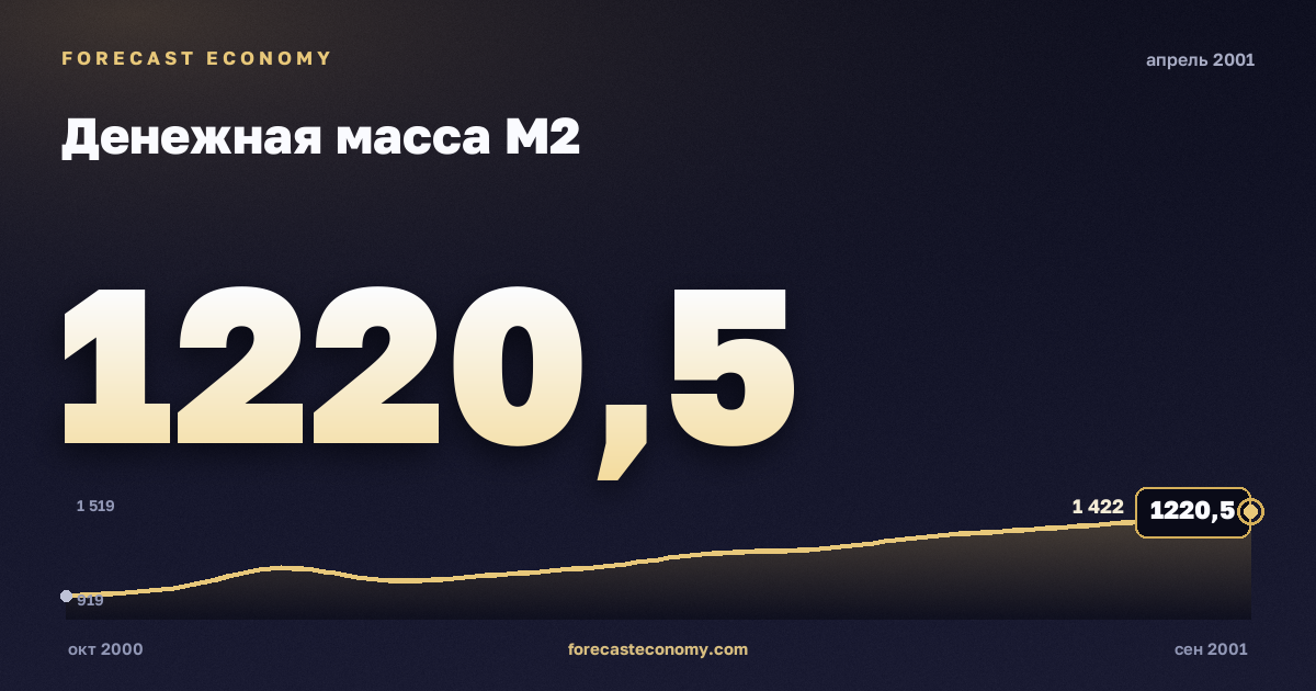 Money supply M2 in April 2001 — chart with the monthly value, source Bank of Russia