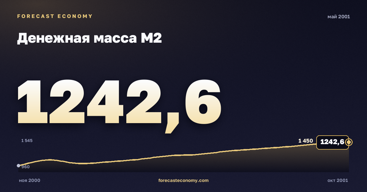 Money supply M2 in May 2001 — chart with the monthly value, source Bank of Russia