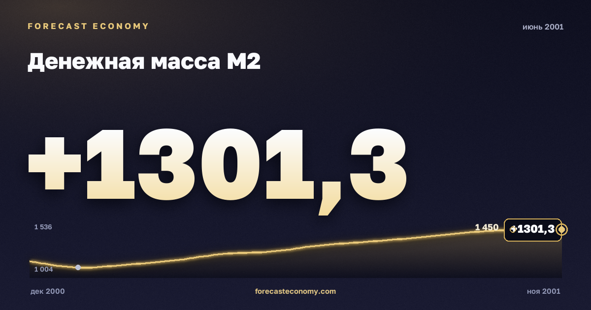 Денежная масса М2 за июнь 2001 года — график со значением за месяц, источник Банк России