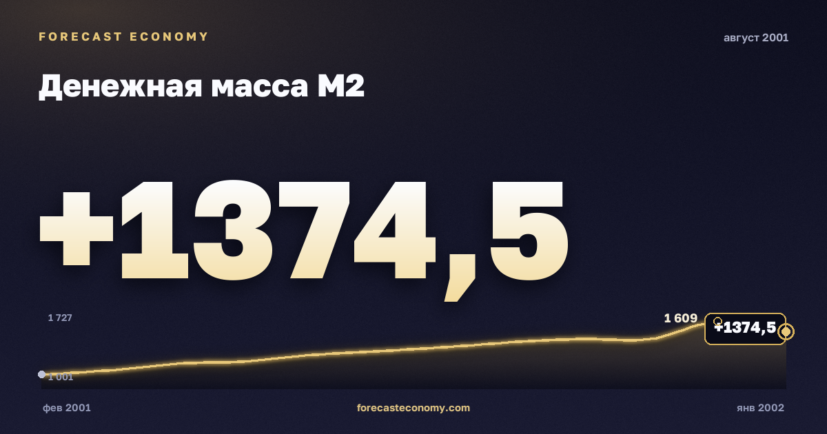 Money supply M2 in August 2001 — chart with the monthly value, source Bank of Russia