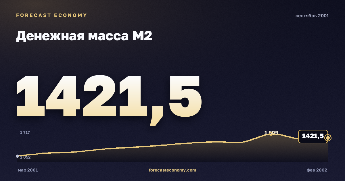 Денежная масса М2 за сентябрь 2001 года — график со значением за месяц, источник Банк России