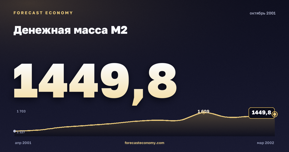 Money supply M2 in October 2001 — chart with the monthly value, source Bank of Russia