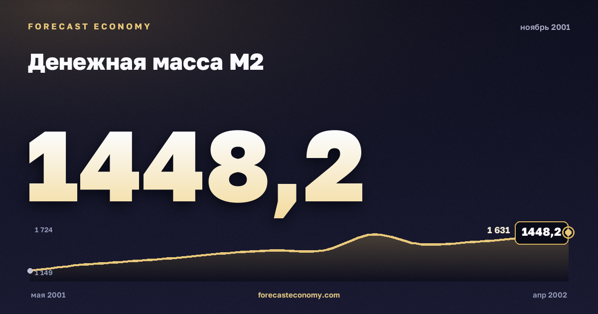 Money supply M2 in November 2001 — chart with the monthly value, source Bank of Russia