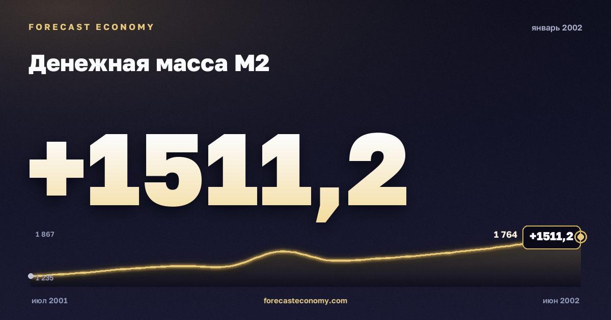 Денежная масса М2 за январь 2002 года — график со значением за месяц, источник Банк России