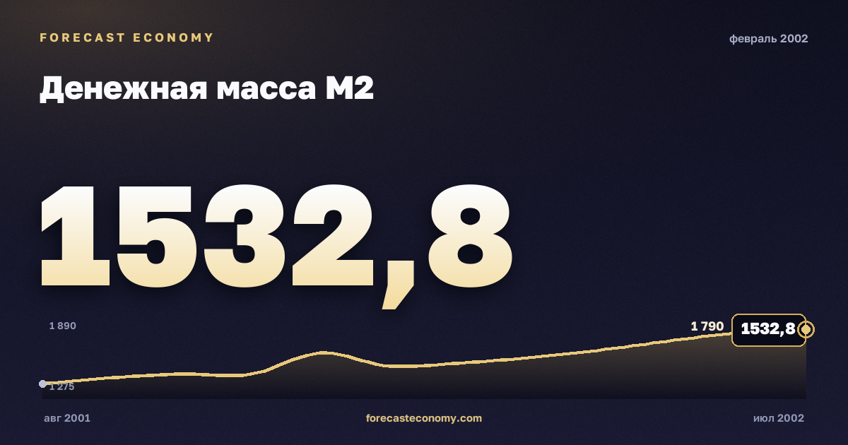 Money supply M2 in February 2002 — chart with the monthly value, source Bank of Russia