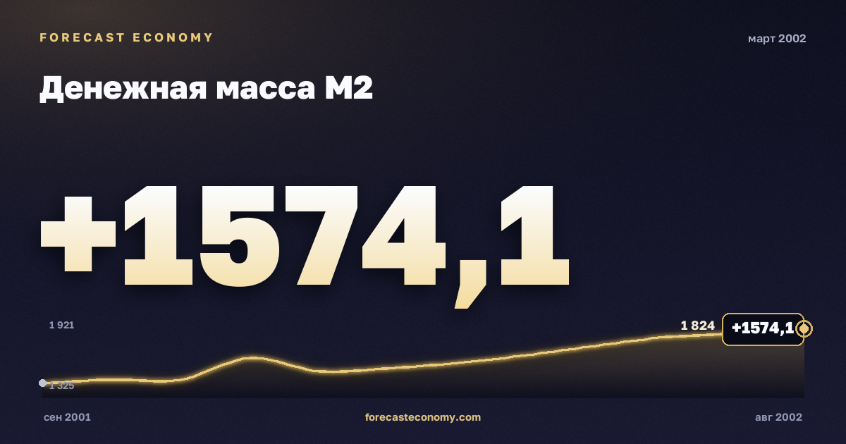 Денежная масса М2 за март 2002 года — график со значением за месяц, источник Банк России