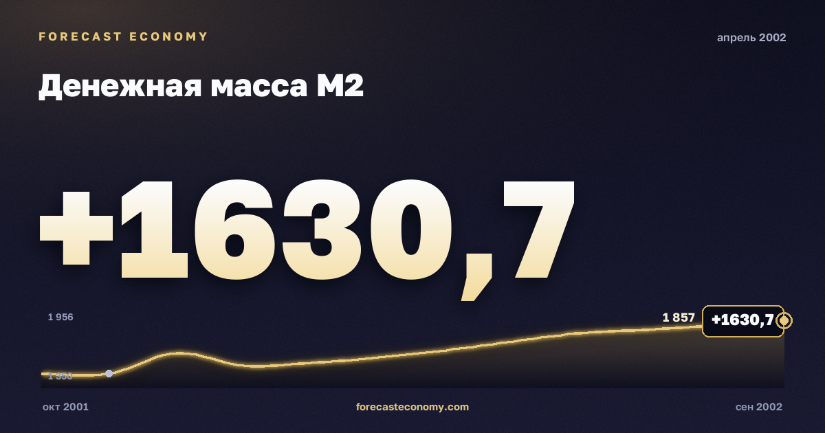 Money supply M2 in April 2002 — chart with the monthly value, source Bank of Russia