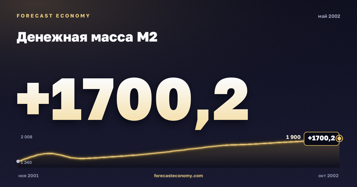 Money supply M2 in May 2002 — chart with the monthly value, source Bank of Russia