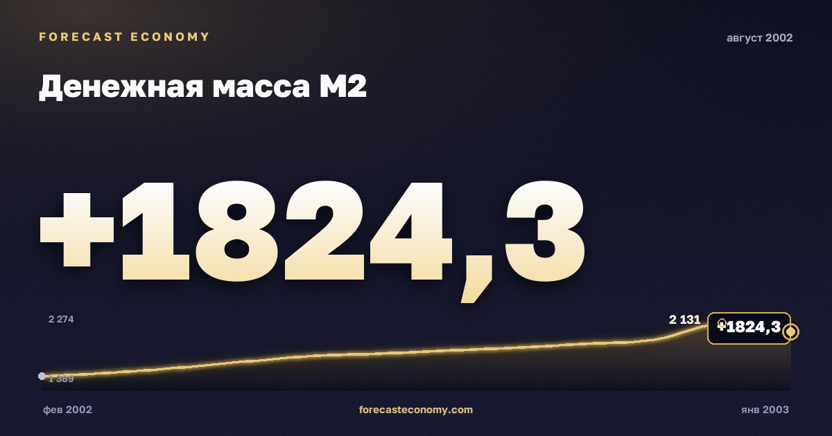 Денежная масса М2 за август 2002 года — график со значением за месяц, источник Банк России