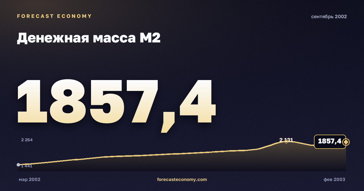 Money supply M2 in September 2002 — chart with the monthly value, source Bank of Russia