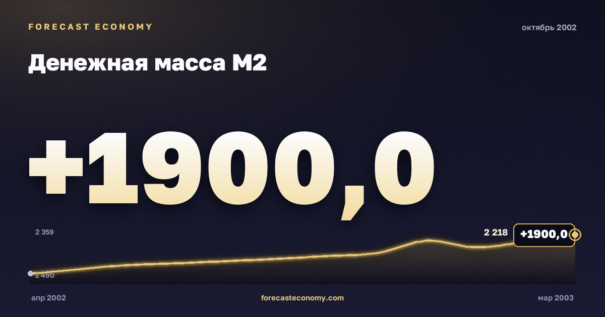 Money supply M2 in October 2002 — chart with the monthly value, source Bank of Russia