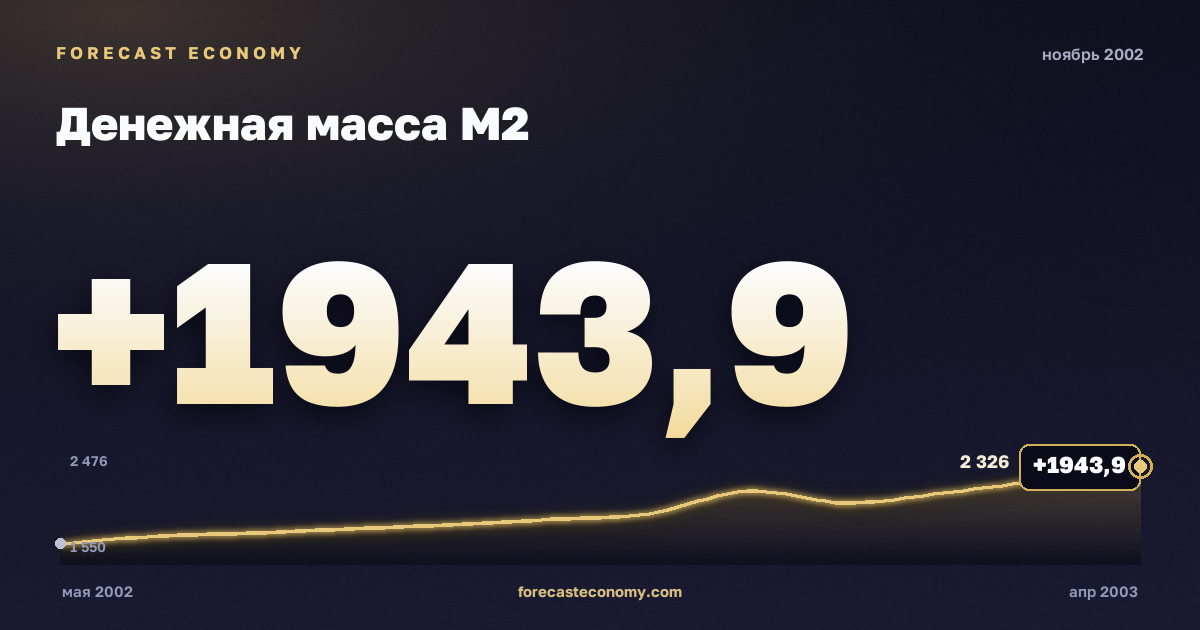 Money supply M2 in November 2002 — chart with the monthly value, source Bank of Russia
