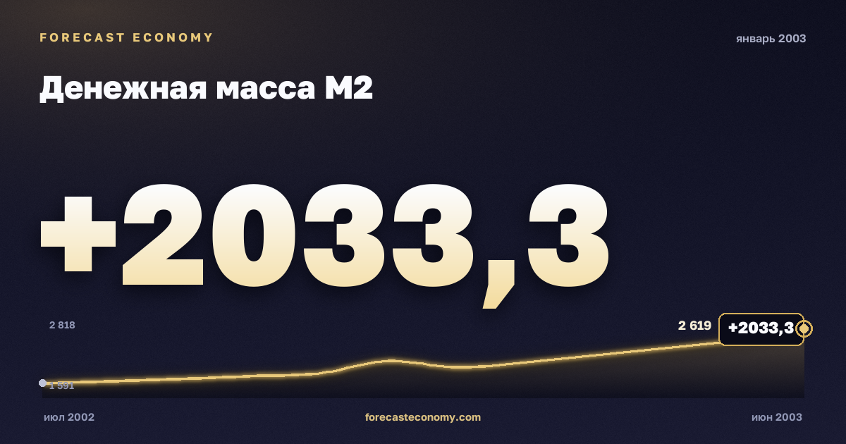 Money supply M2 in January 2003 — chart with the monthly value, source Bank of Russia