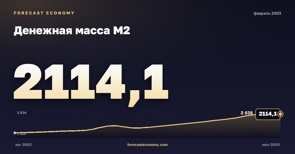 Money supply M2 in February 2003 — chart with the monthly value, source Bank of Russia