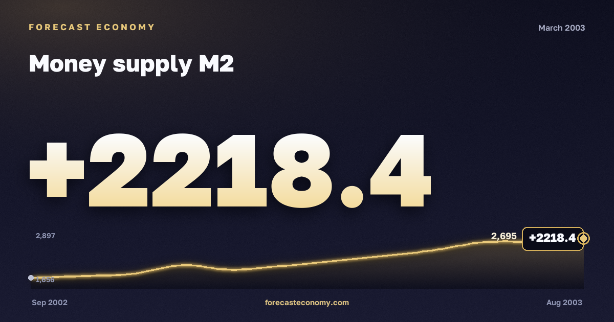 Money supply M2 in March 2003 — chart with the monthly value, source Bank of Russia