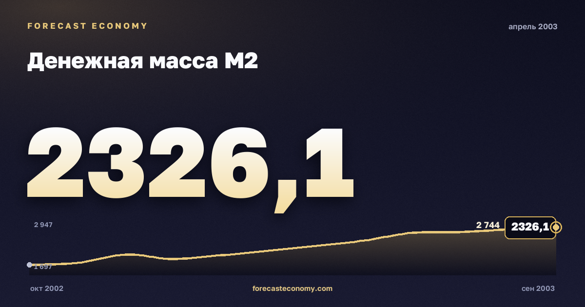Money supply M2 in April 2003 — chart with the monthly value, source Bank of Russia