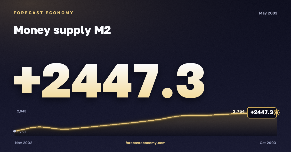 Money supply M2 in May 2003 — chart with the monthly value, source Bank of Russia