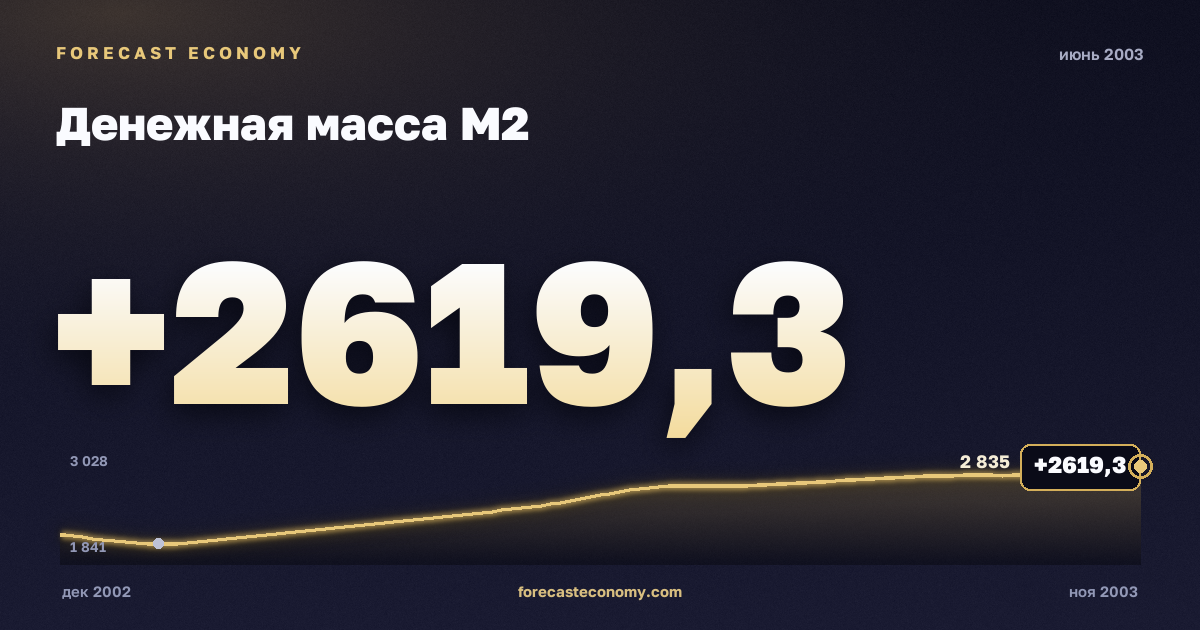 Money supply M2 in June 2003 — chart with the monthly value, source Bank of Russia