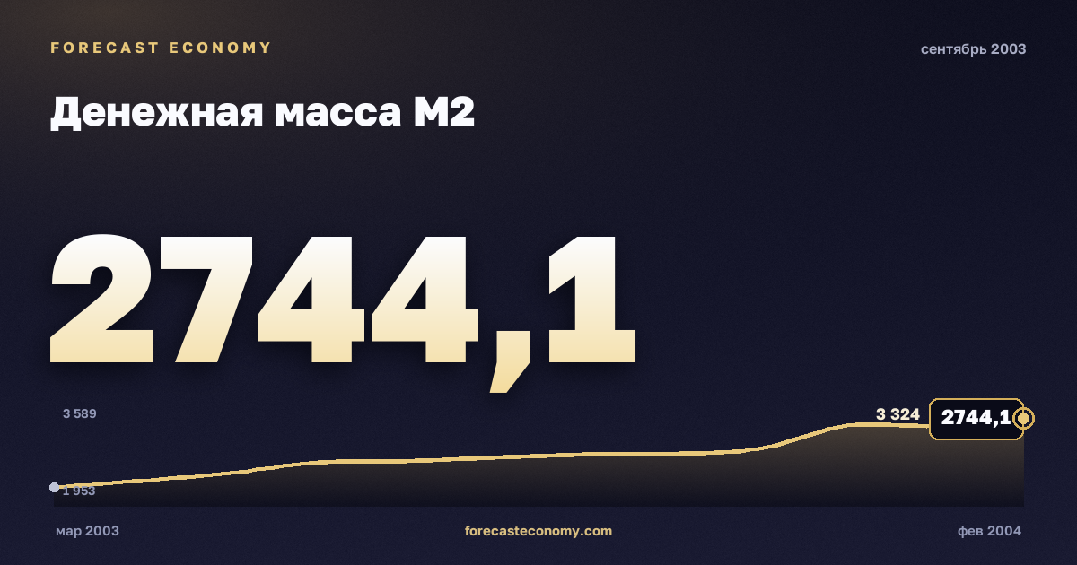 Money supply M2 in September 2003 — chart with the monthly value, source Bank of Russia