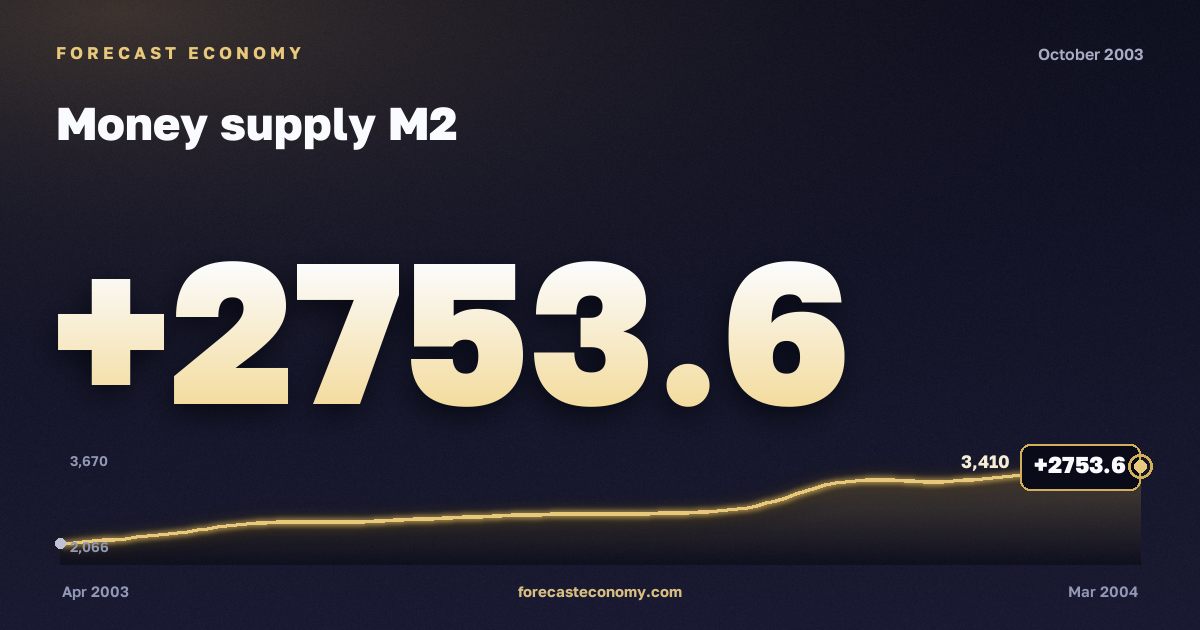 Money supply M2 in October 2003 — chart with the monthly value, source Bank of Russia