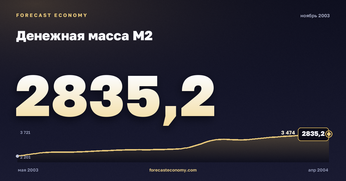Money supply M2 in November 2003 — chart with the monthly value, source Bank of Russia