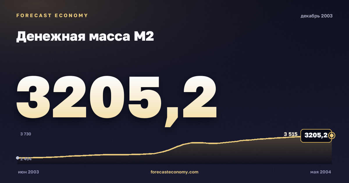 Money supply M2 in December 2003 — chart with the monthly value, source Bank of Russia