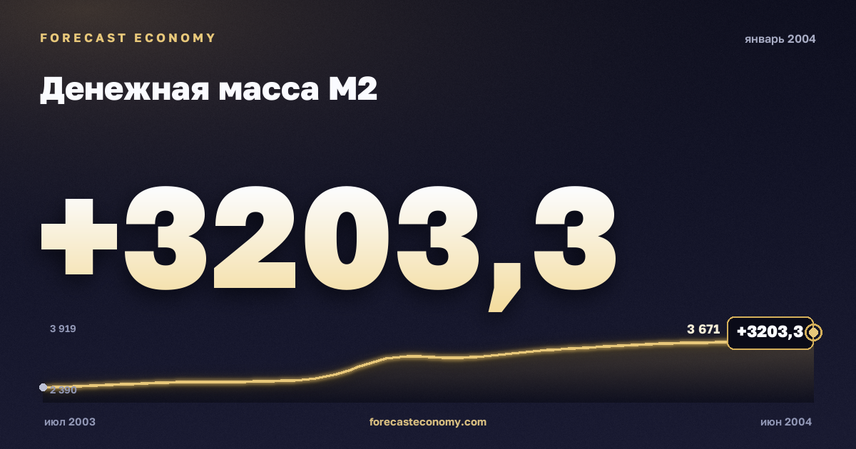 Money supply M2 in January 2004 — chart with the monthly value, source Bank of Russia