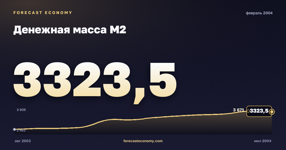 Денежная масса М2 за февраль 2004 года — график со значением за месяц, источник Банк России
